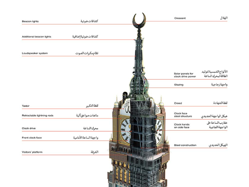 Det kongelige ur i Makkah - Makkah | Secret World Trip Planner